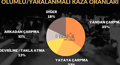 İzmir'de ölümlü ve yaralamalı kaza istatistikleri belli oldu